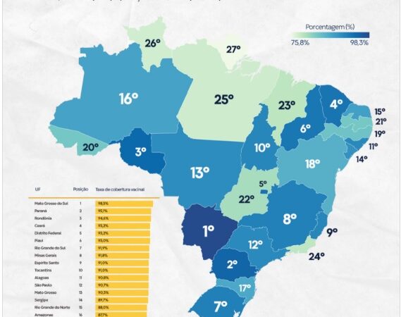Pelo 2º ano consecutivo, Mato Grosso do Sul conquista nota máxima e lidera o Brasil em cobertura vacinal